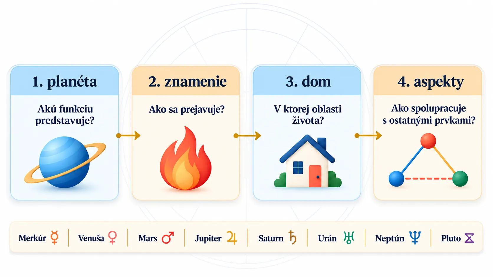 infografika postupu čítania retrográdnej planéty v osobnom horoskope