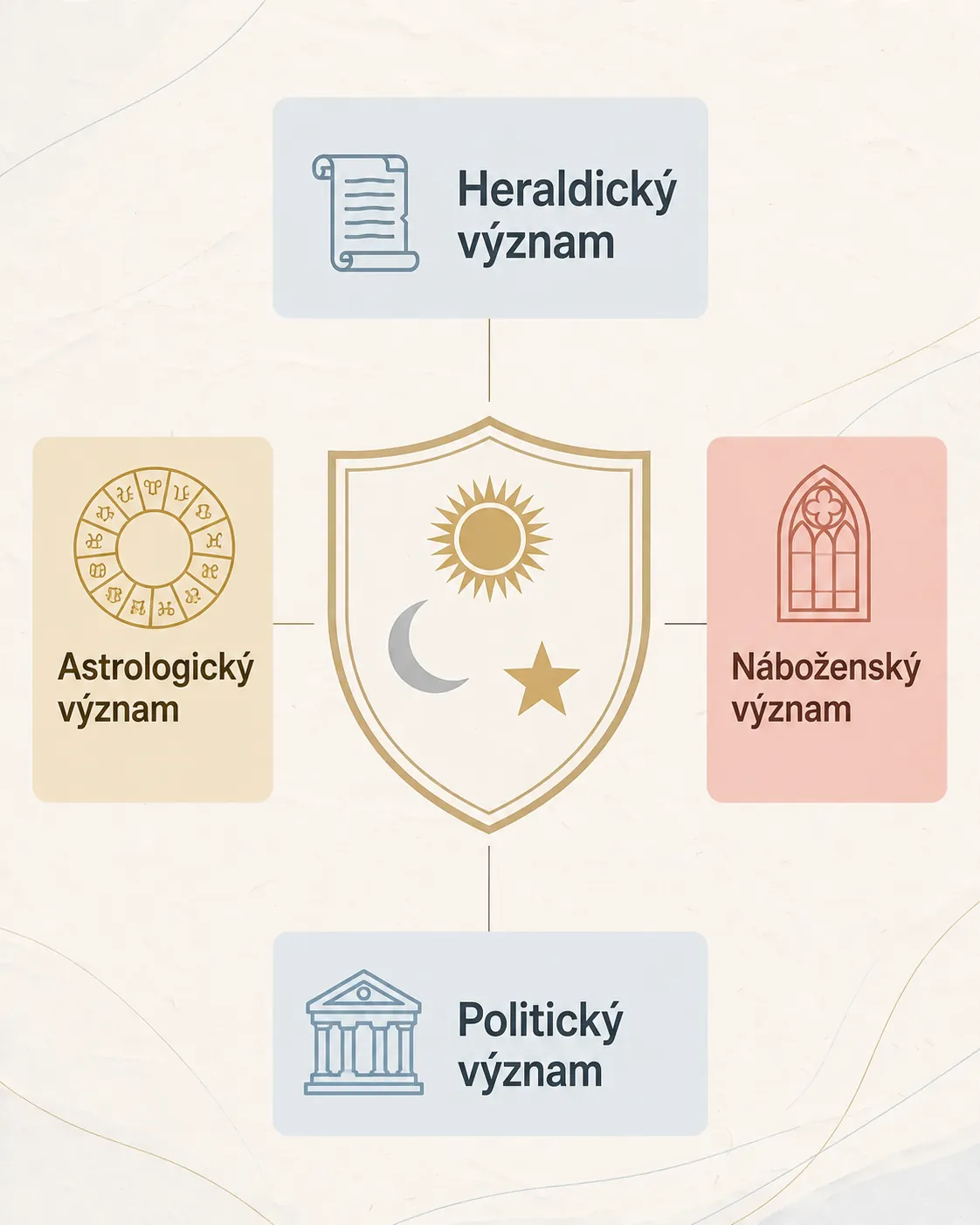 comparison of heraldic celestial meanings