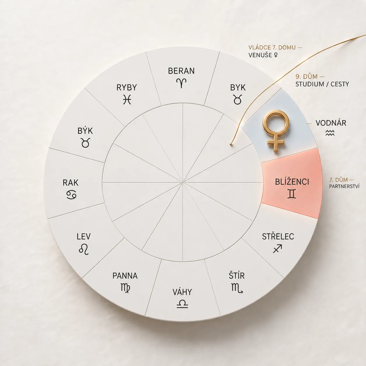 zodiac house cusp and planetary ruler