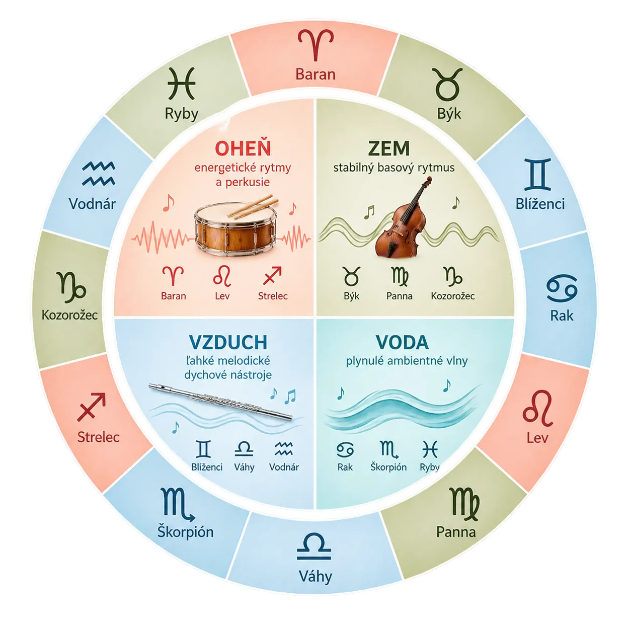 infographic connecting zodiac elements with musical rhythms