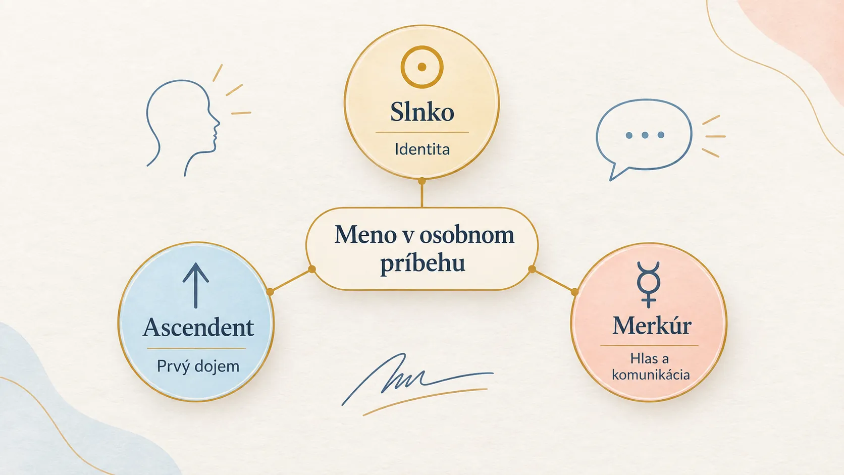 editorial infographic connecting sun ascendant mercury and name identity