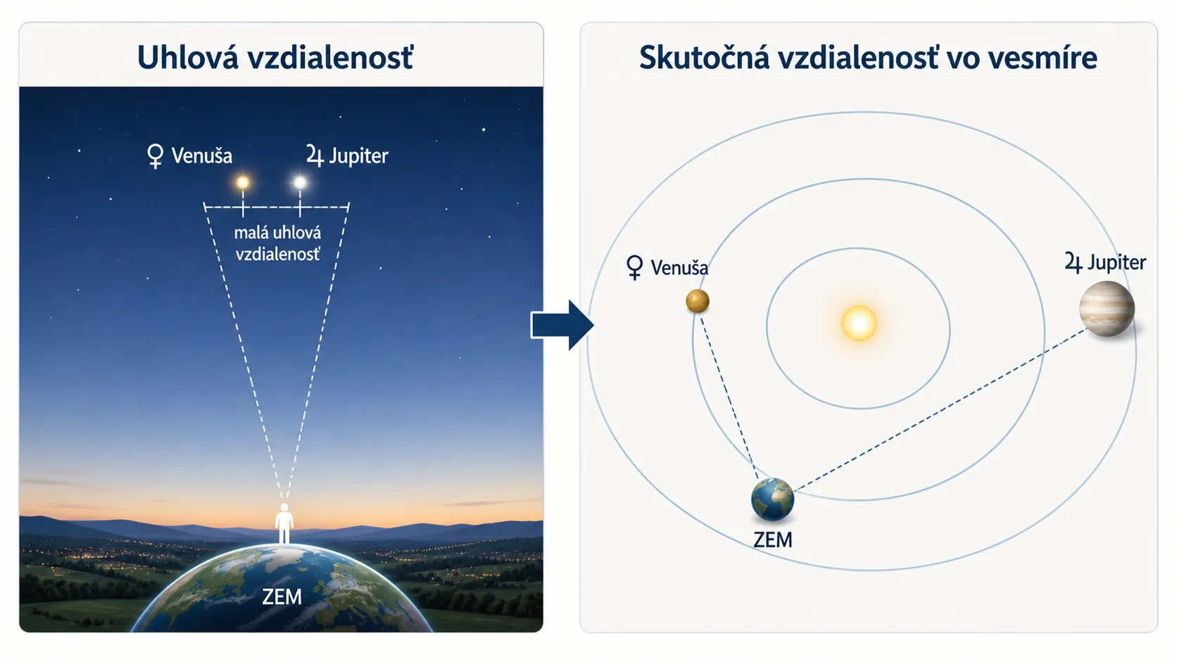 diagram comparing angular distance and true space distance