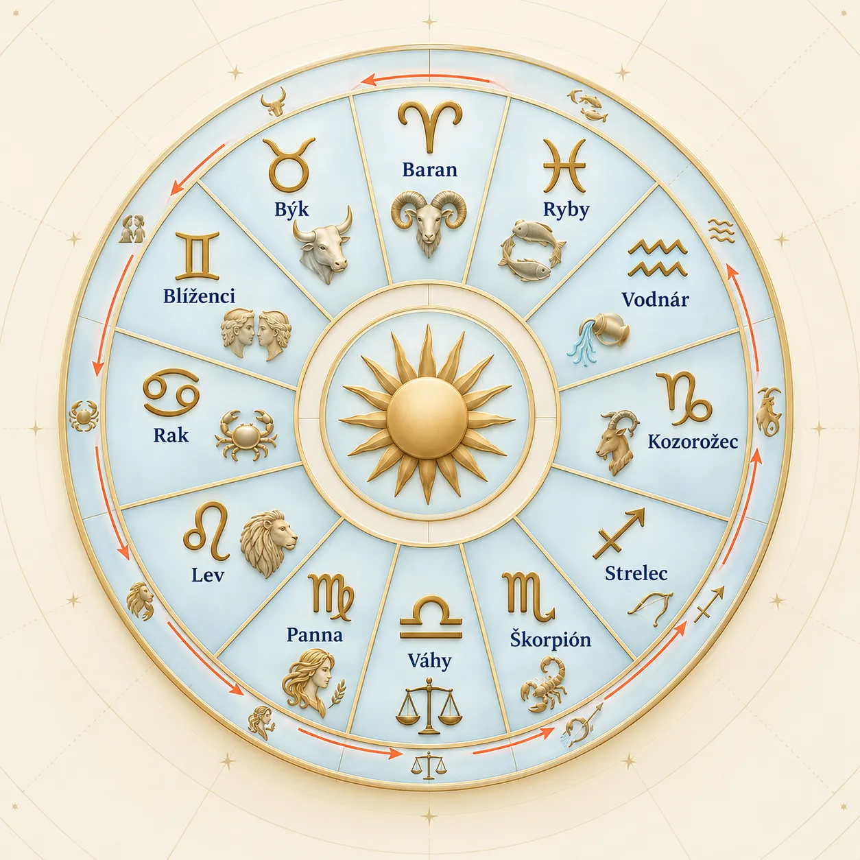 zodiac wheel showing the correct order of signs