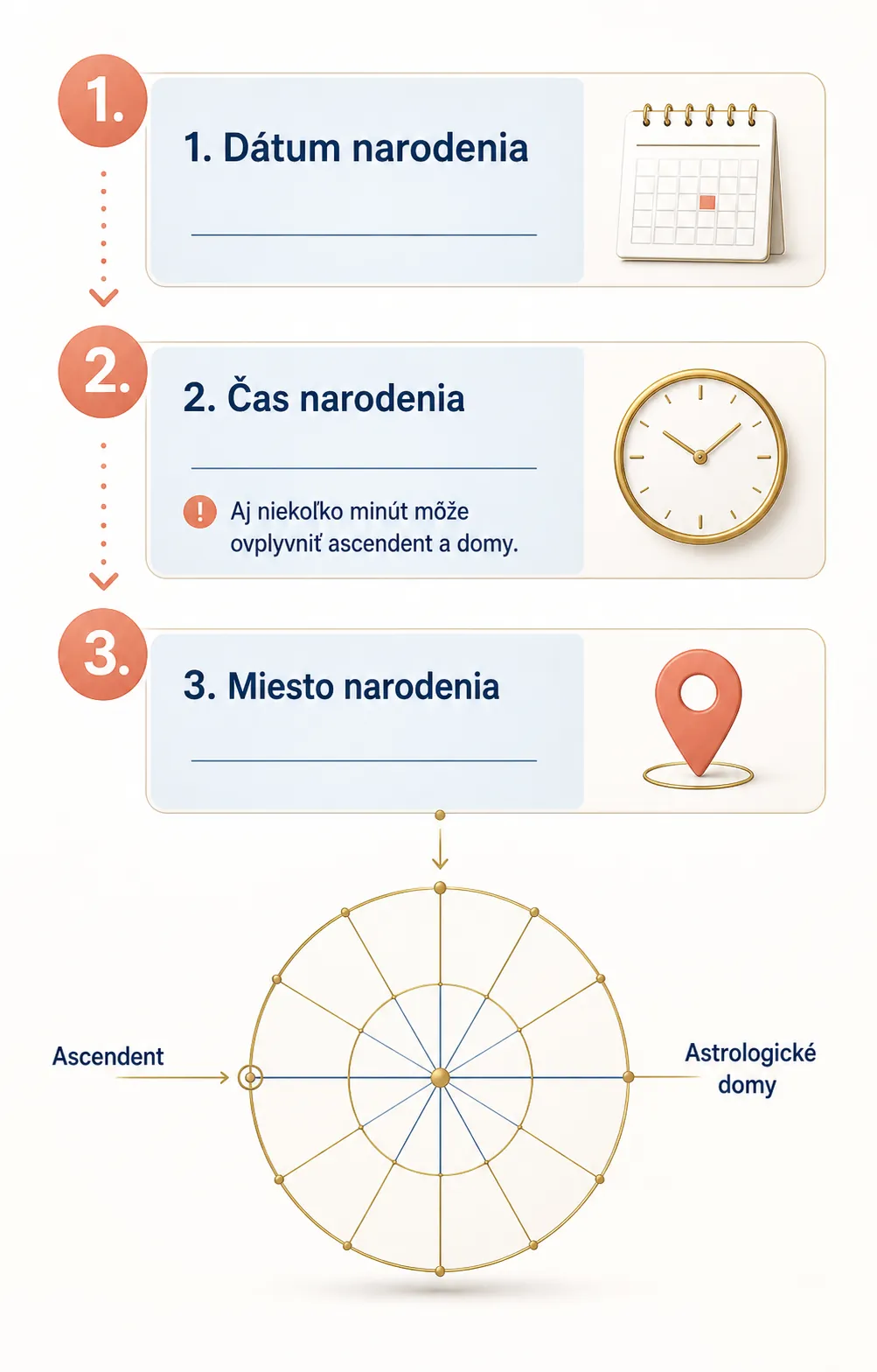 birth data verification for an astrology chart