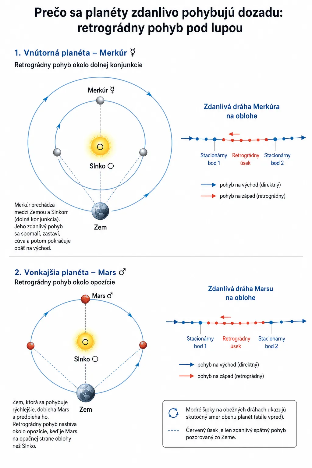 geometry of apparent retrograde motion for Mercury and Mars