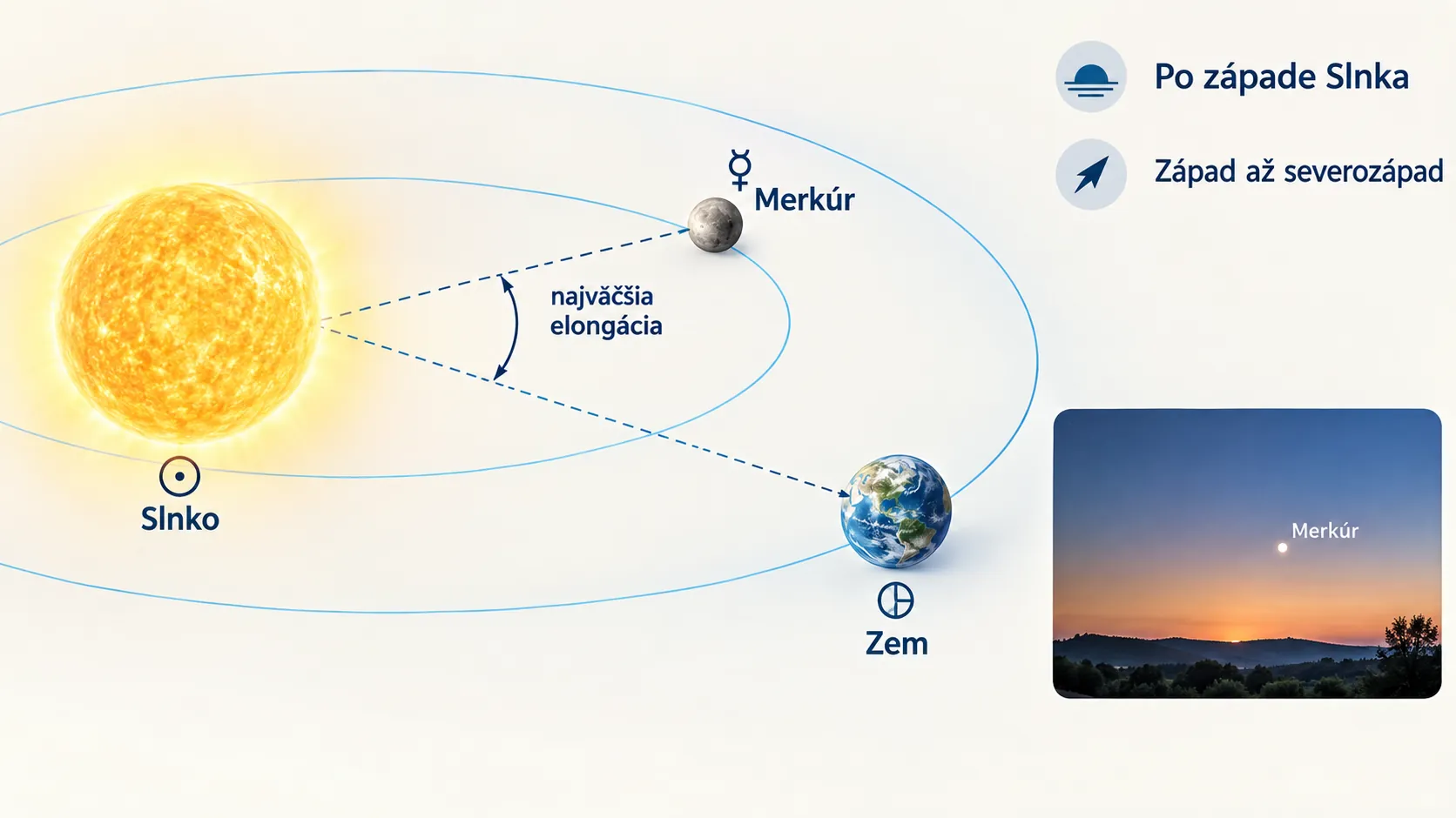 Mercury low above a clear evening horizon