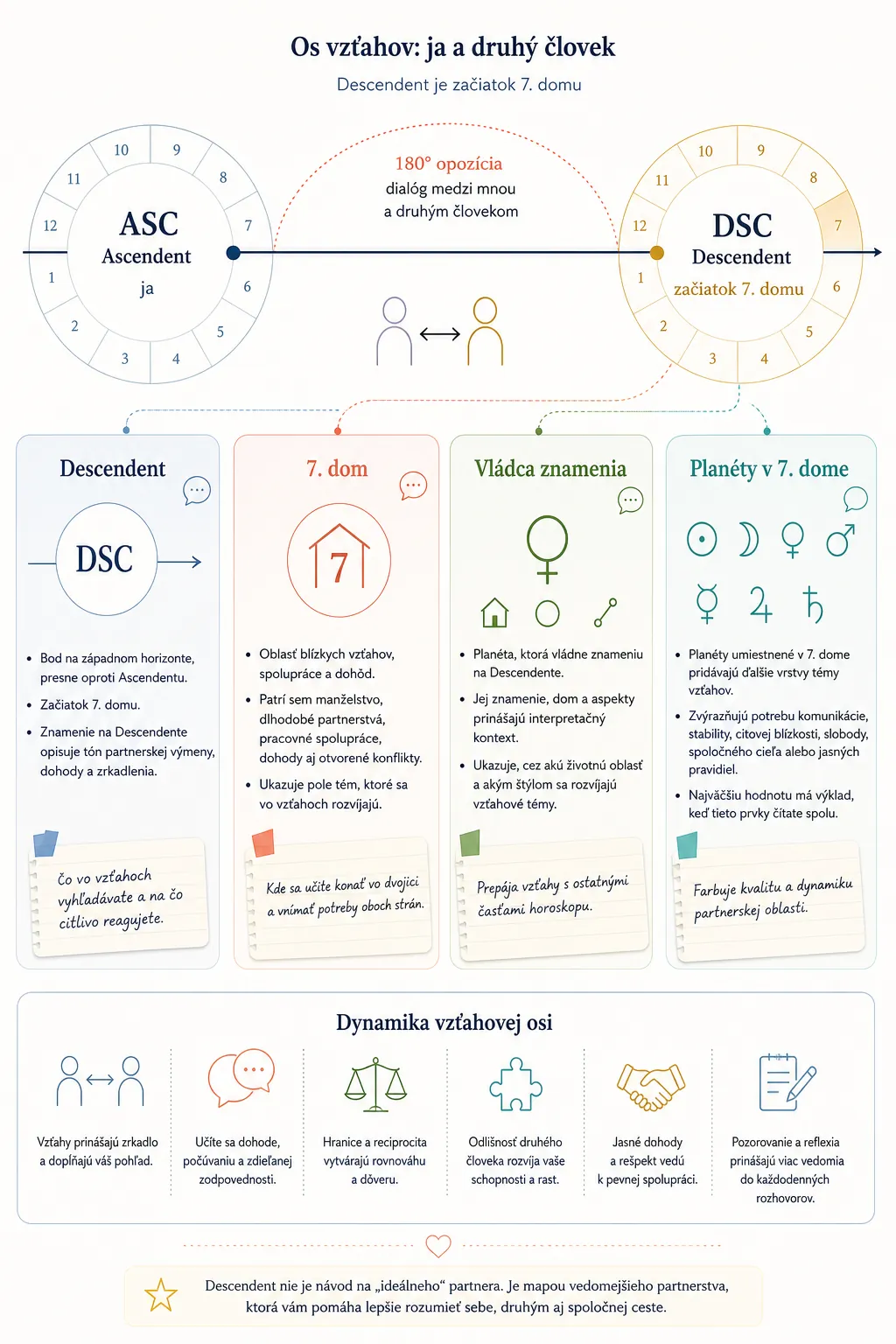 descendant and seventh house relationship map