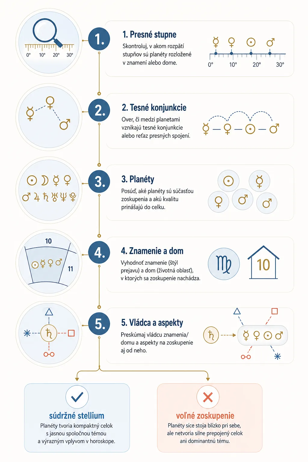 editorial infographic showing how to assess a stellium