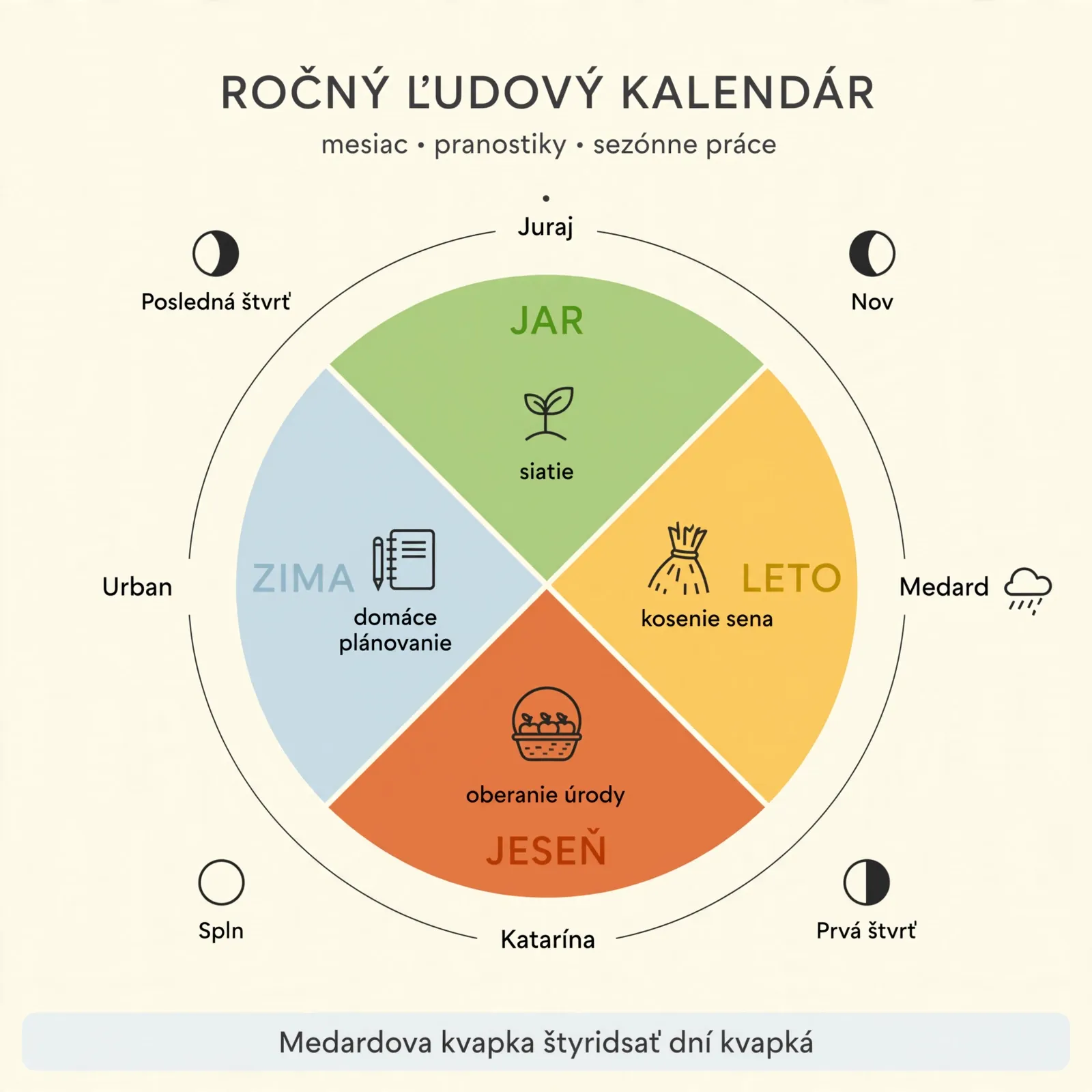 seasonal Slovak folk calendar with moon phases and weather sayings