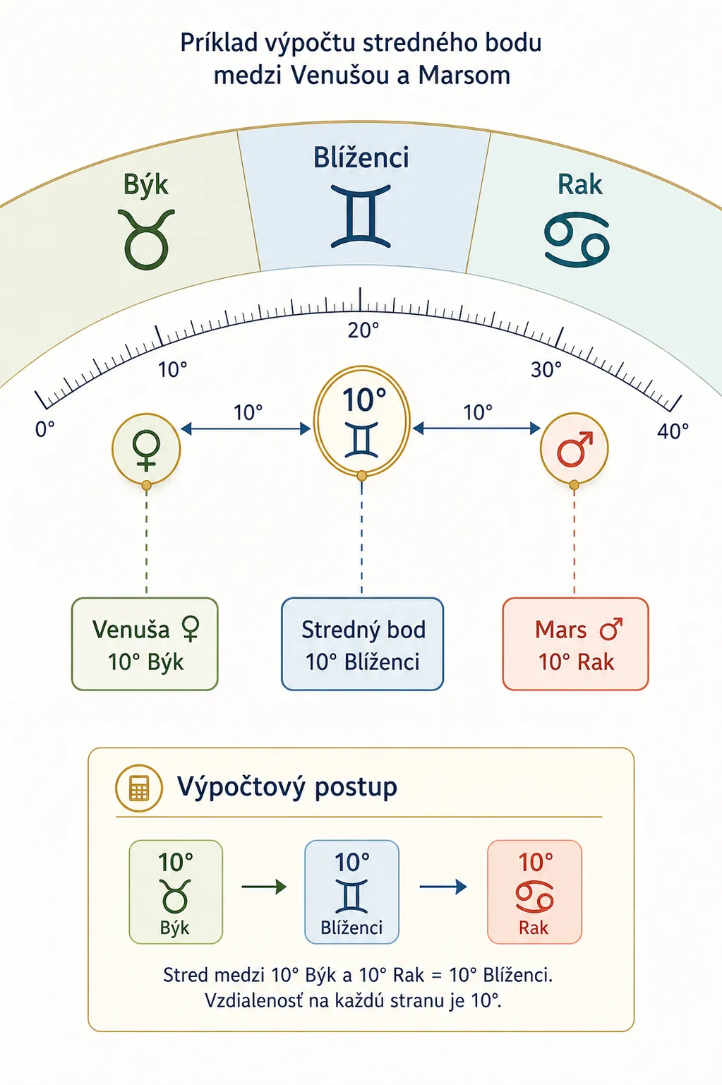 midpoint calculation between Venus and Mars on a zodiac arc