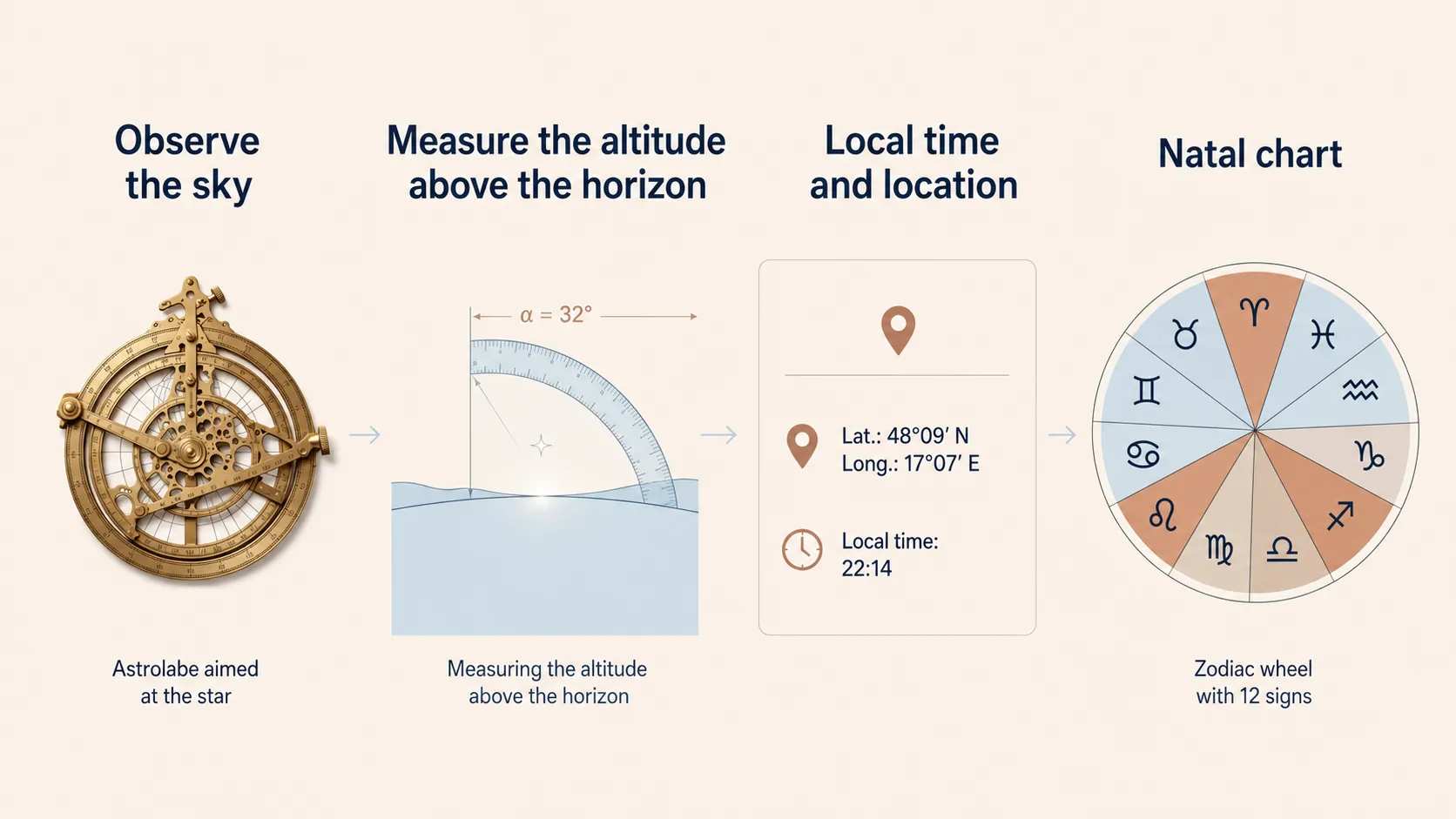 astronomical measurement and natal chart workflow infographic