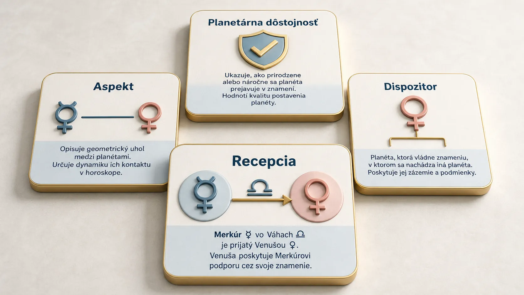 editorial infographic explaining reception dispositor aspect and dignity