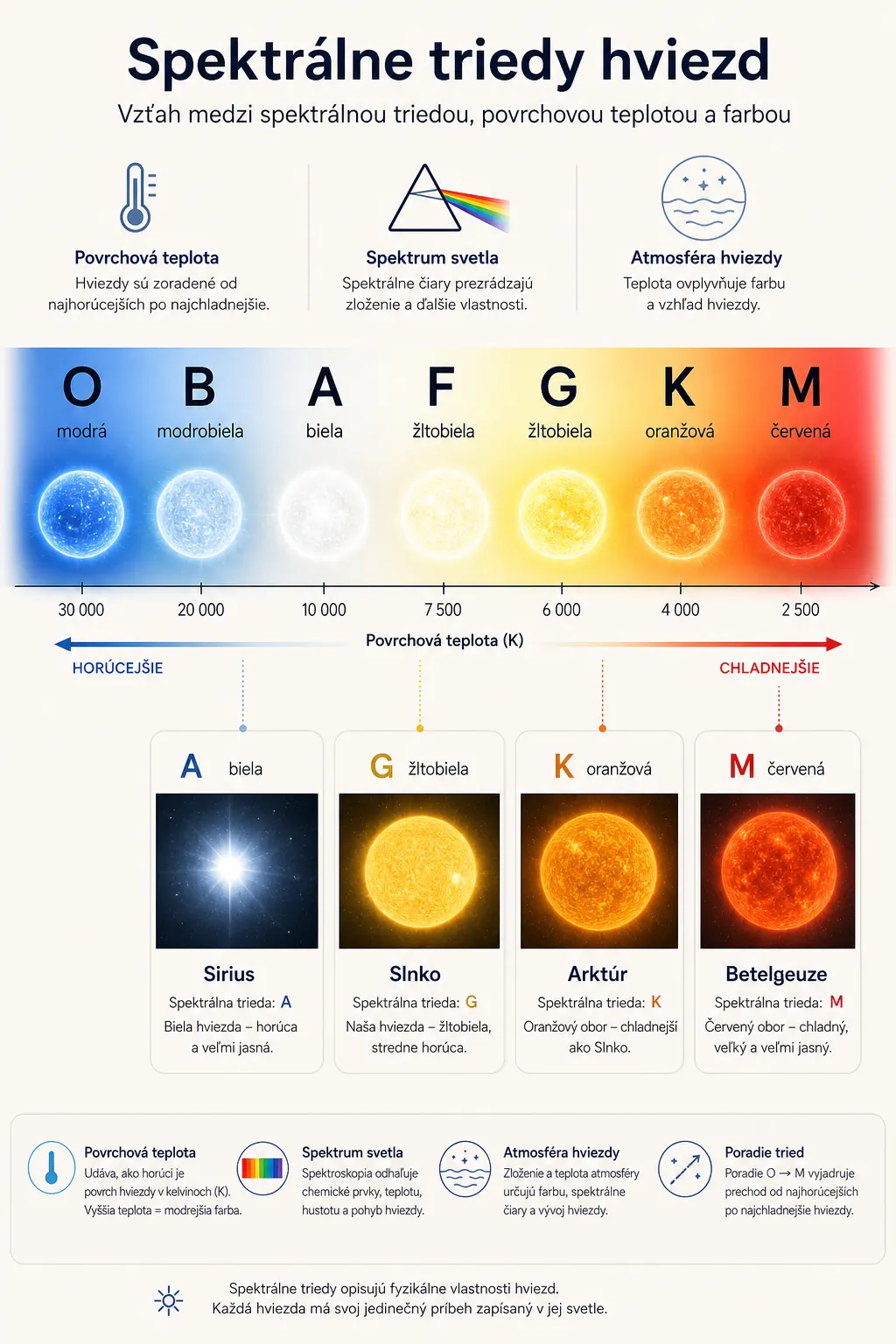stellar spectral classes and temperatures infographic