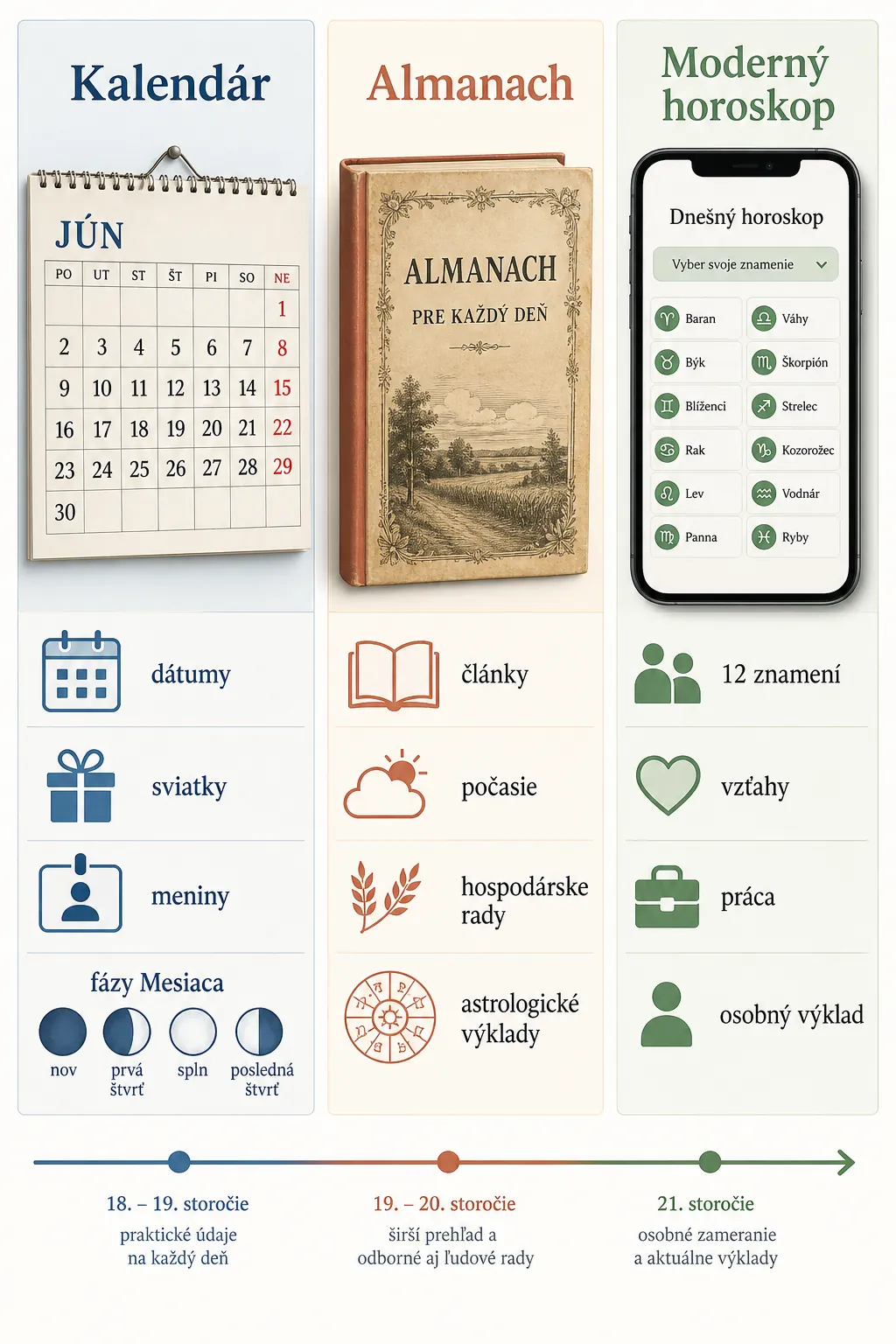 clean infographic comparing calendar almanac and modern horoscope