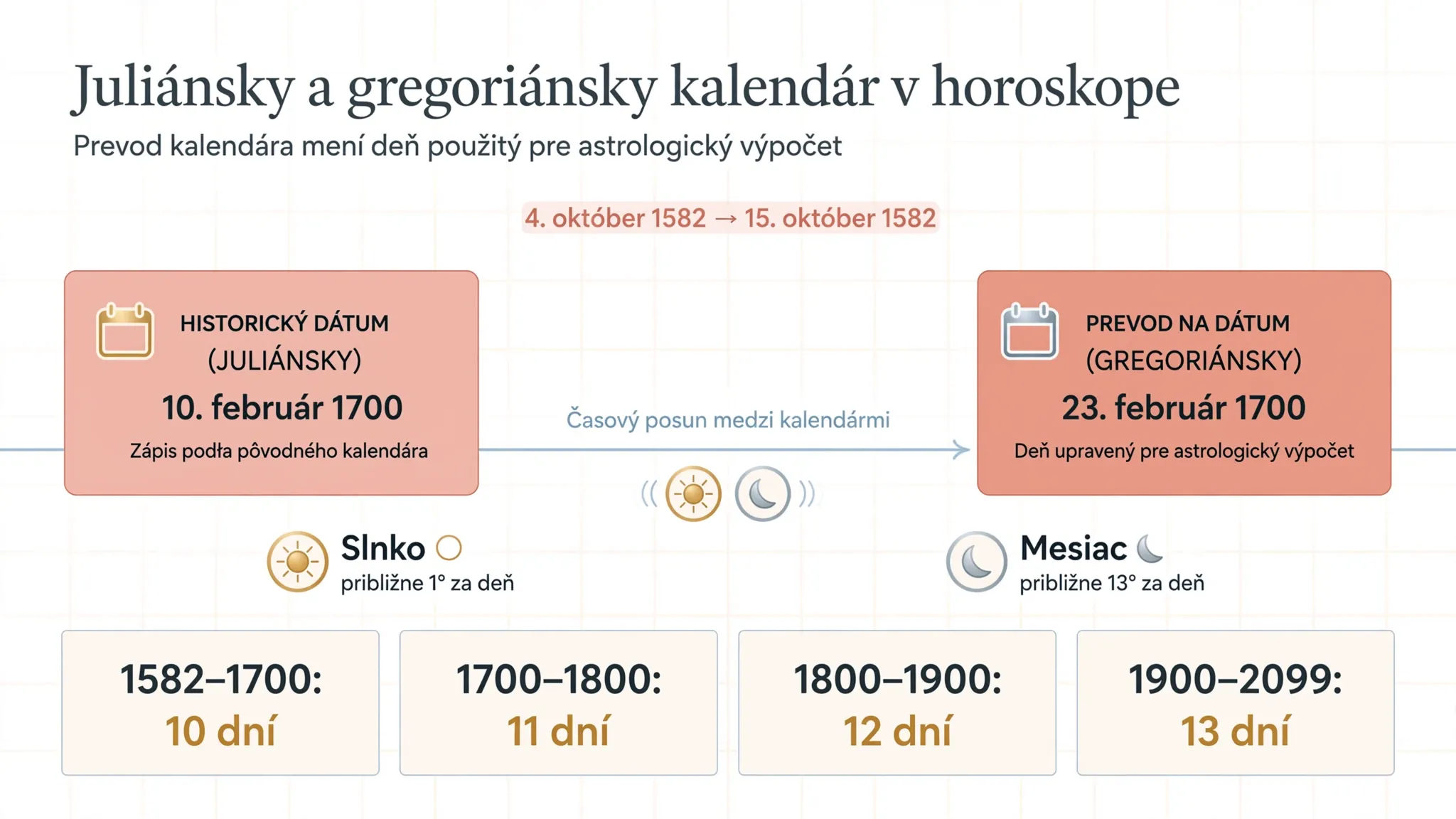 calendar conversion timeline and planetary positions