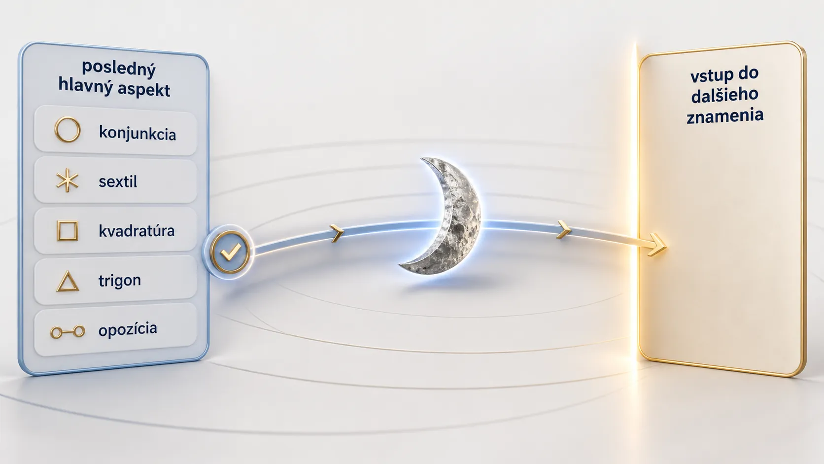 moon transition between zodiac signs