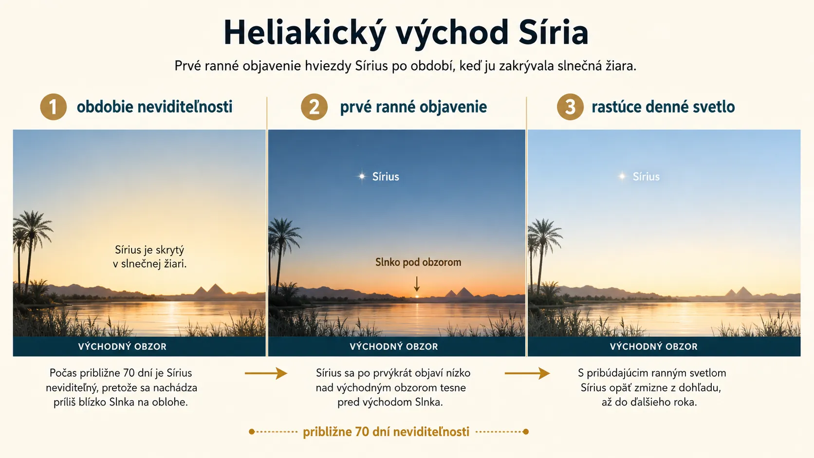 heliacal rising of Sirius explained above the eastern horizon