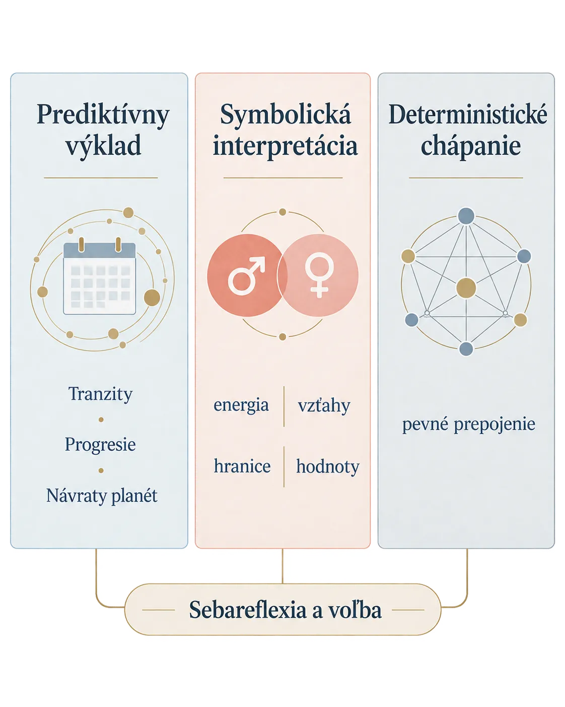 three approaches to reading an astrology chart