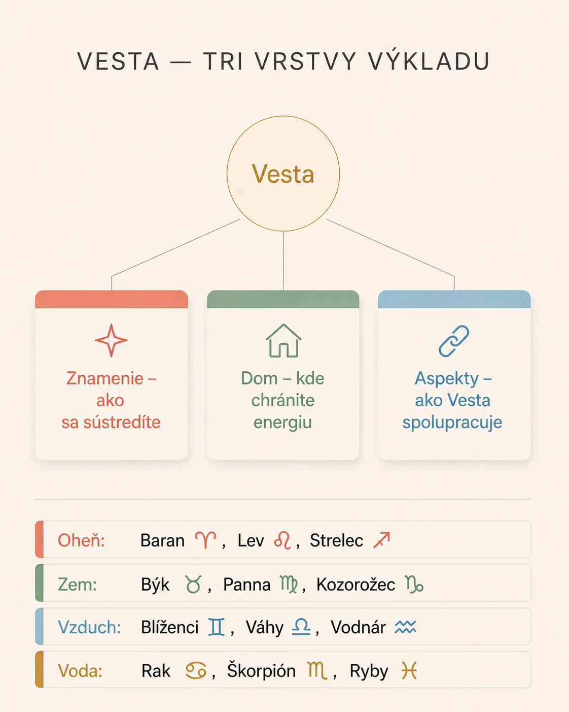 vesta interpretation layers sign house and aspects