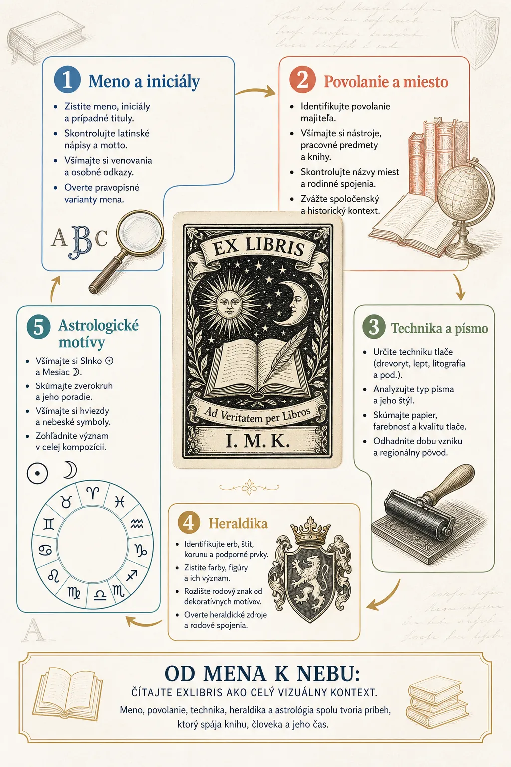 historical bookplate interpretation checklist infographic