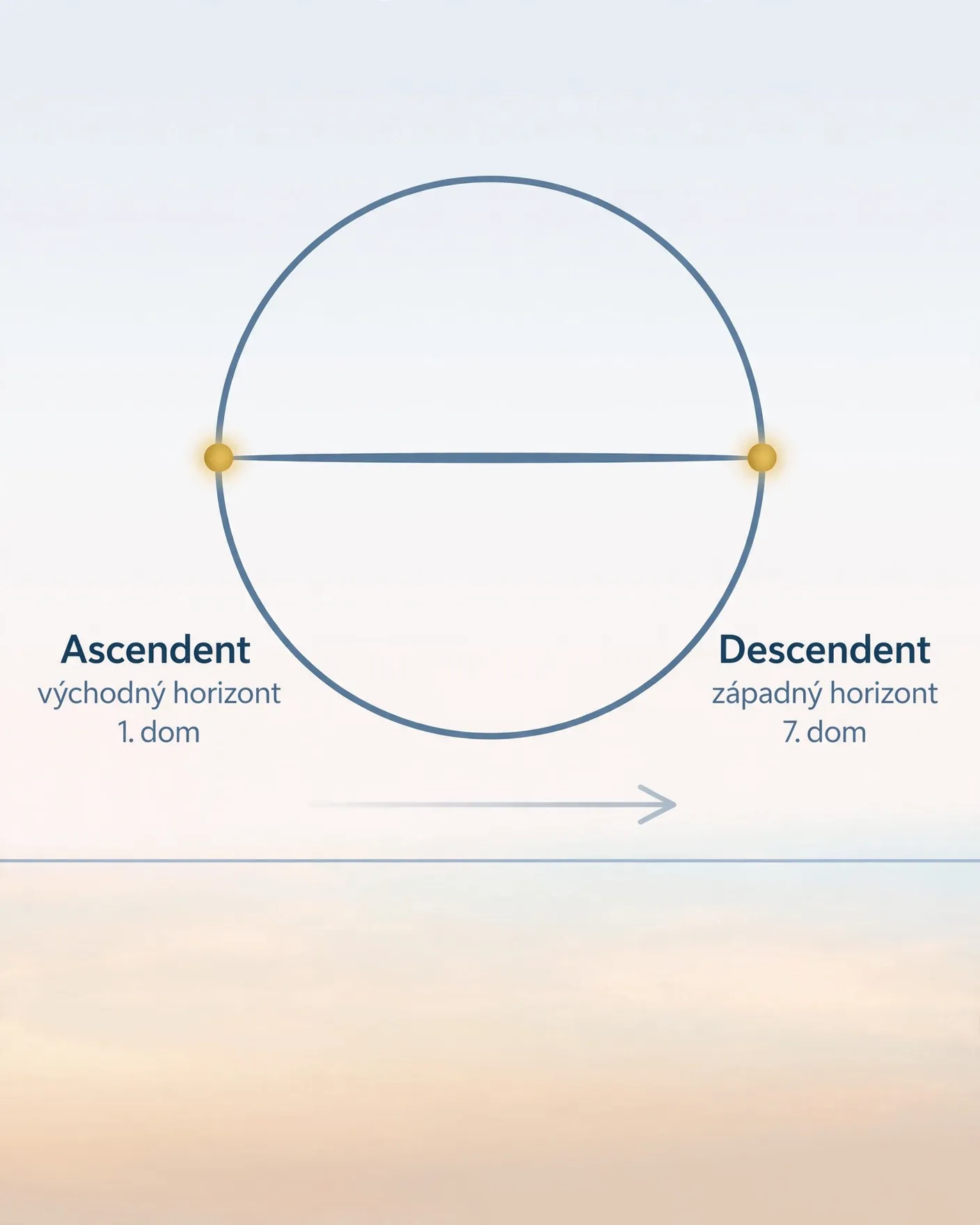 ascendant descendant and horizon axis infographic