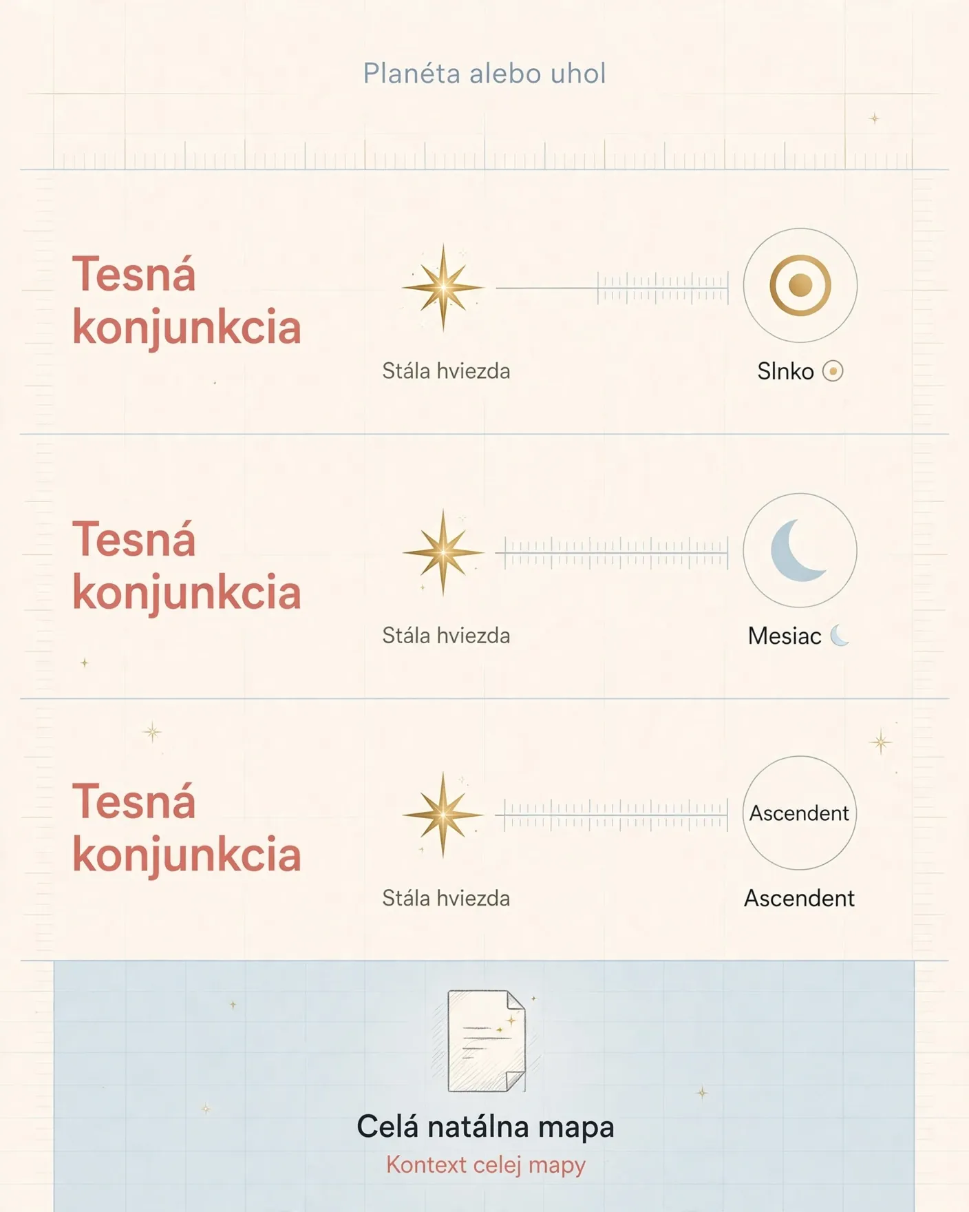 fixed stars and natal chart precision