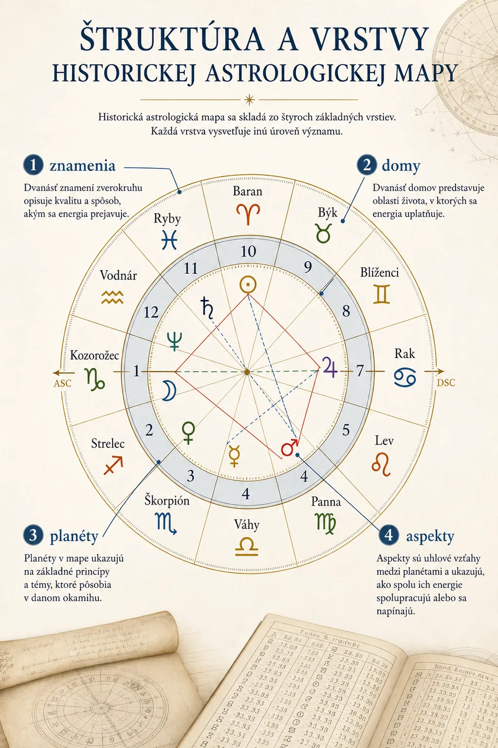 structure and reading layers of a historical astrological chart