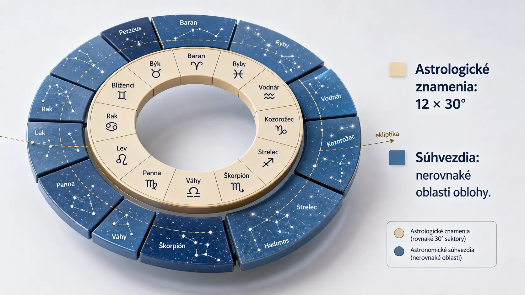 comparison of equal astrological signs and unequal astronomical constellations