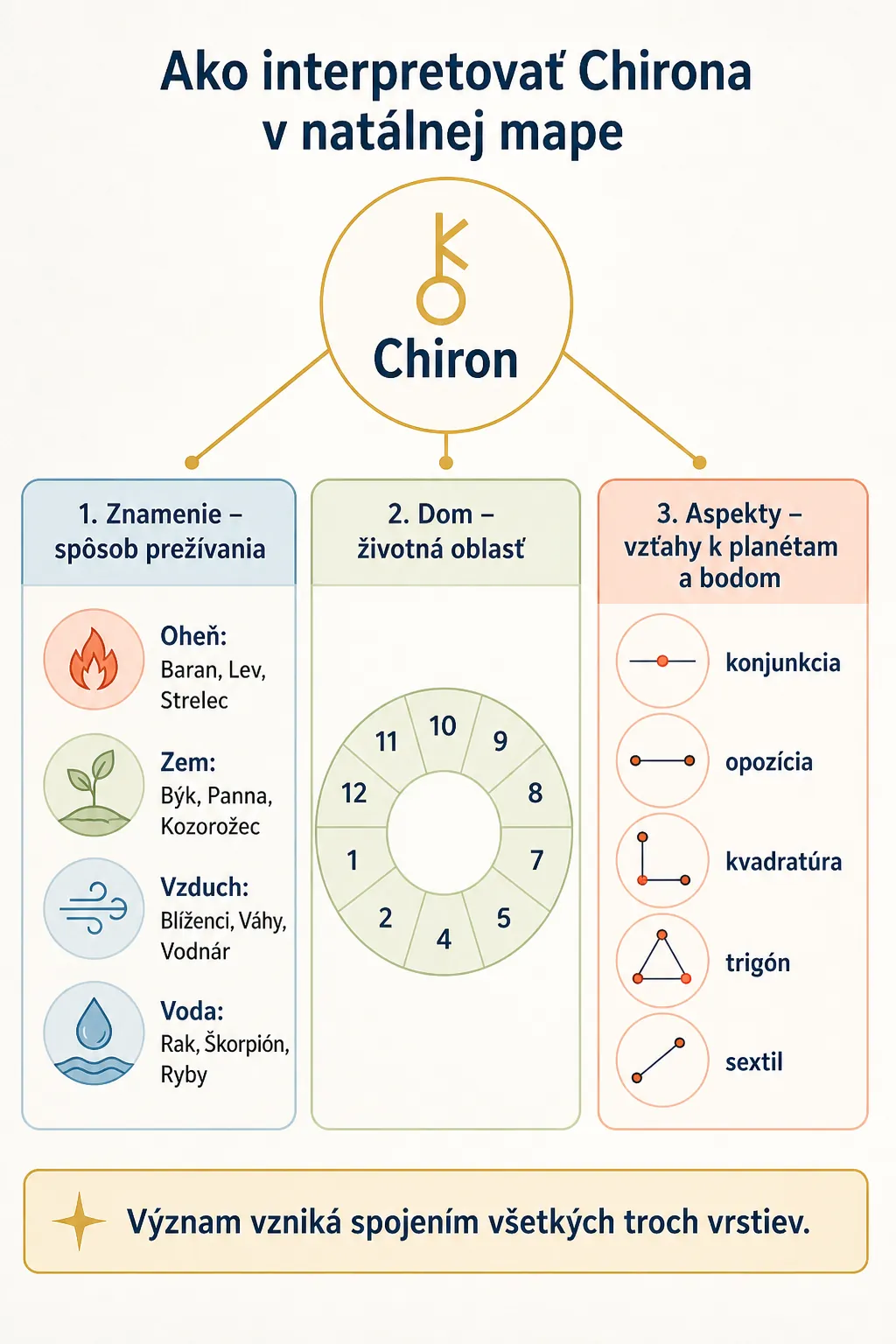 infographic explaining Chiron through sign house and aspects