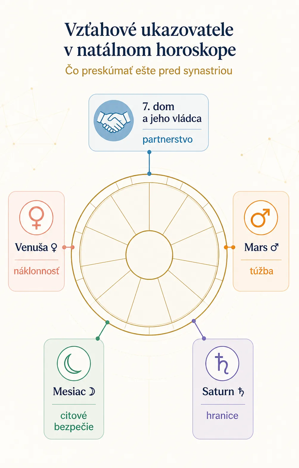 relationship indicators in a natal chart