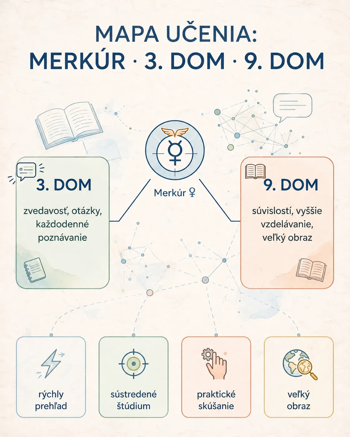 learning map connecting Mercury third house and ninth house