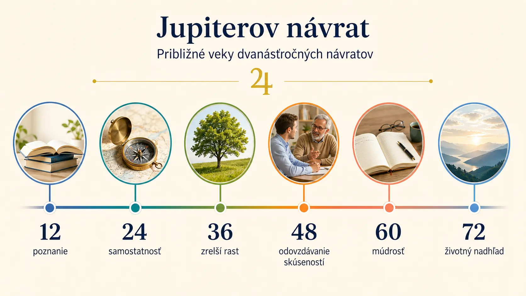 timeline of Jupiter returns around ages twelve to seventy-two