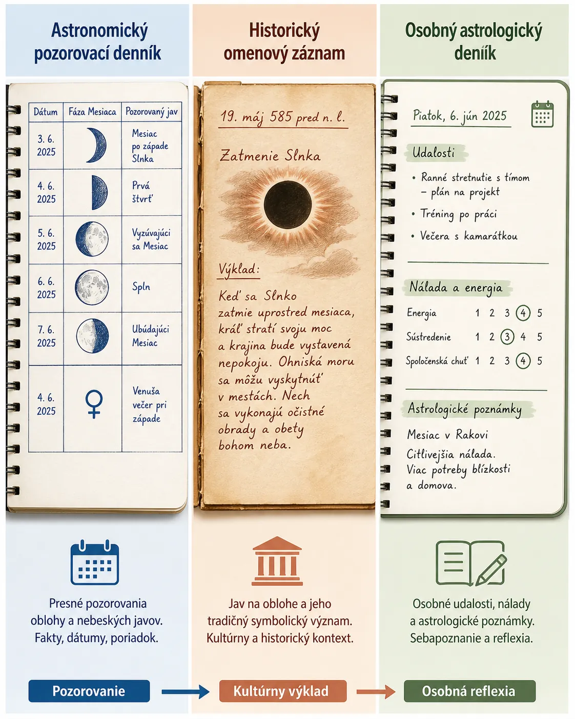 three historical forms of sky journals