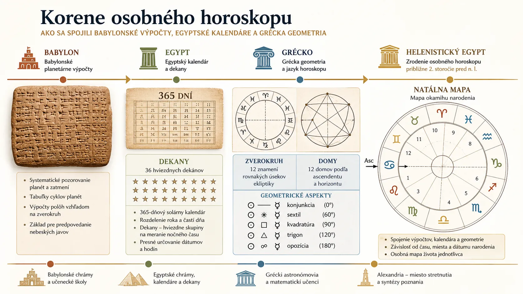 timeline of Babylonian Egyptian and Greek roots of personal astrology