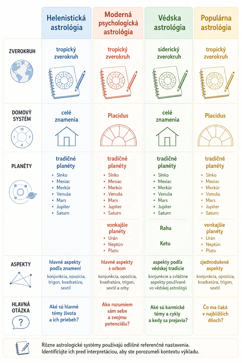 comparison of astrology systems and interpretation settings