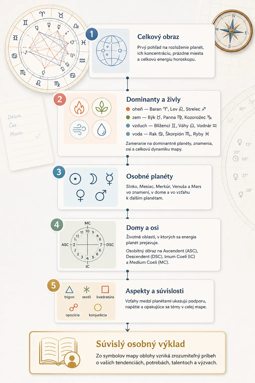 structured overview of a natal chart interpretation