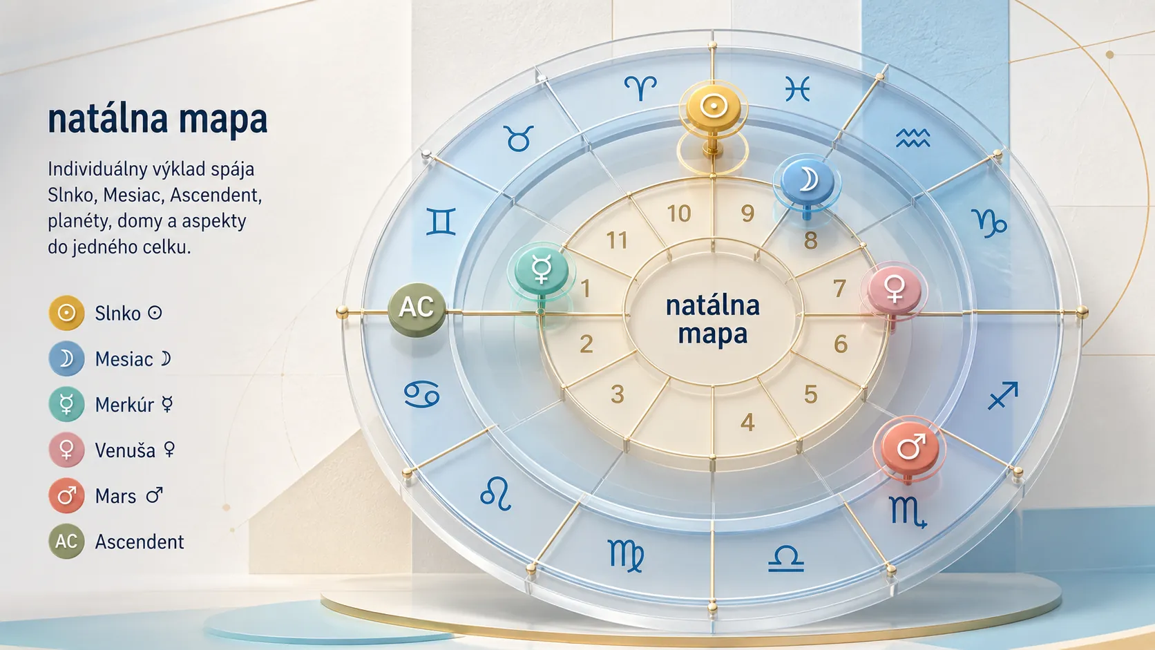three-dimensional natal chart with Sun Moon and Ascendant layers