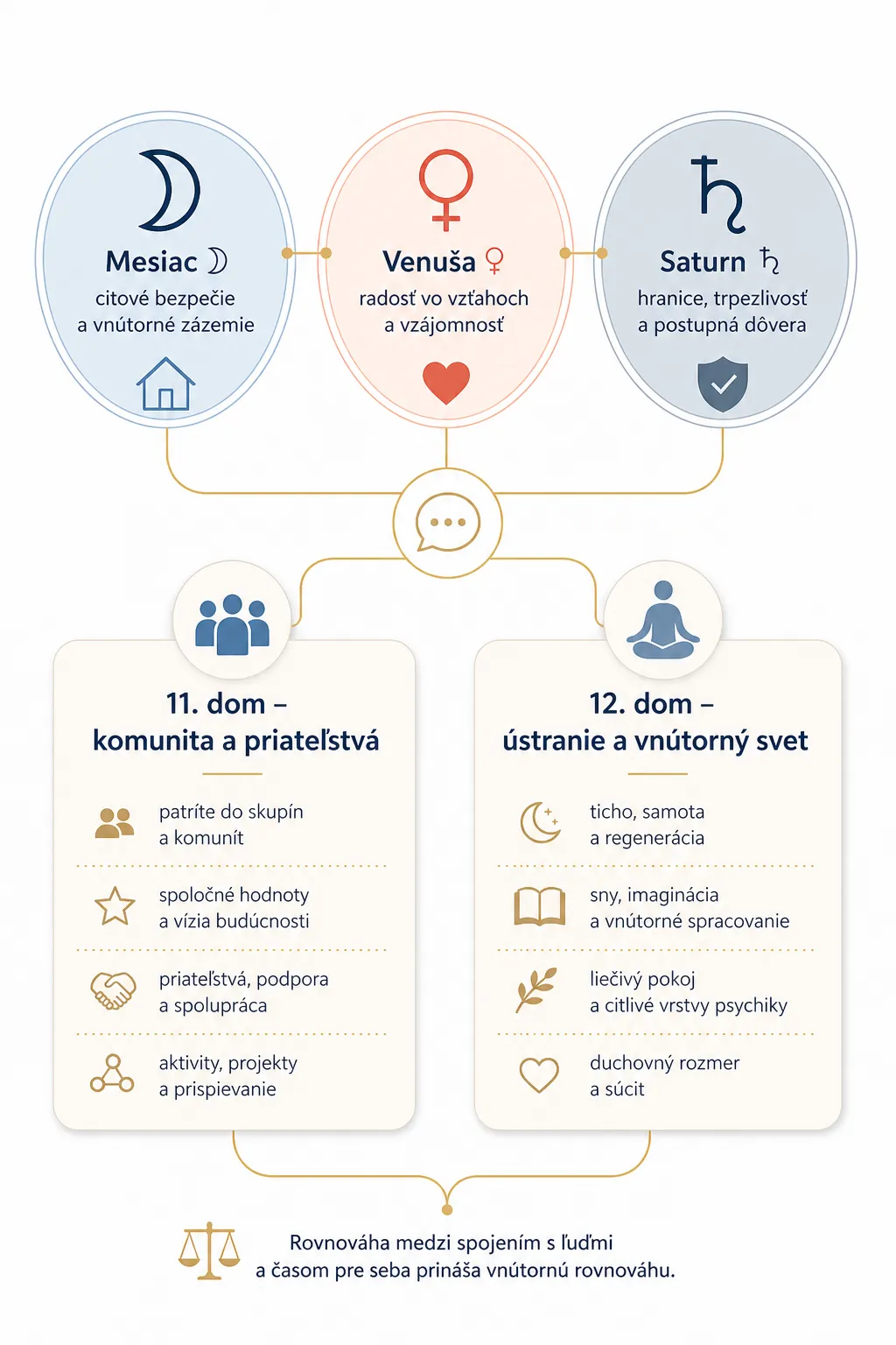 emotional needs map with Moon Venus Saturn and the eleventh and twelfth houses