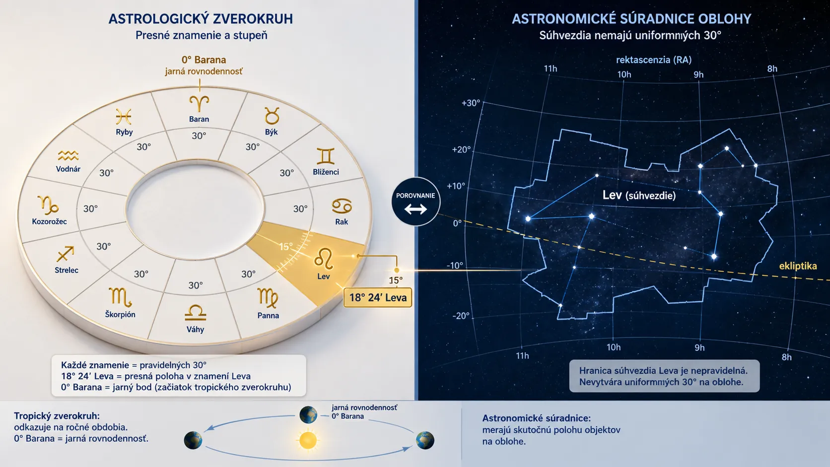 comparison of a zodiac sign degree and astronomical sky coordinates