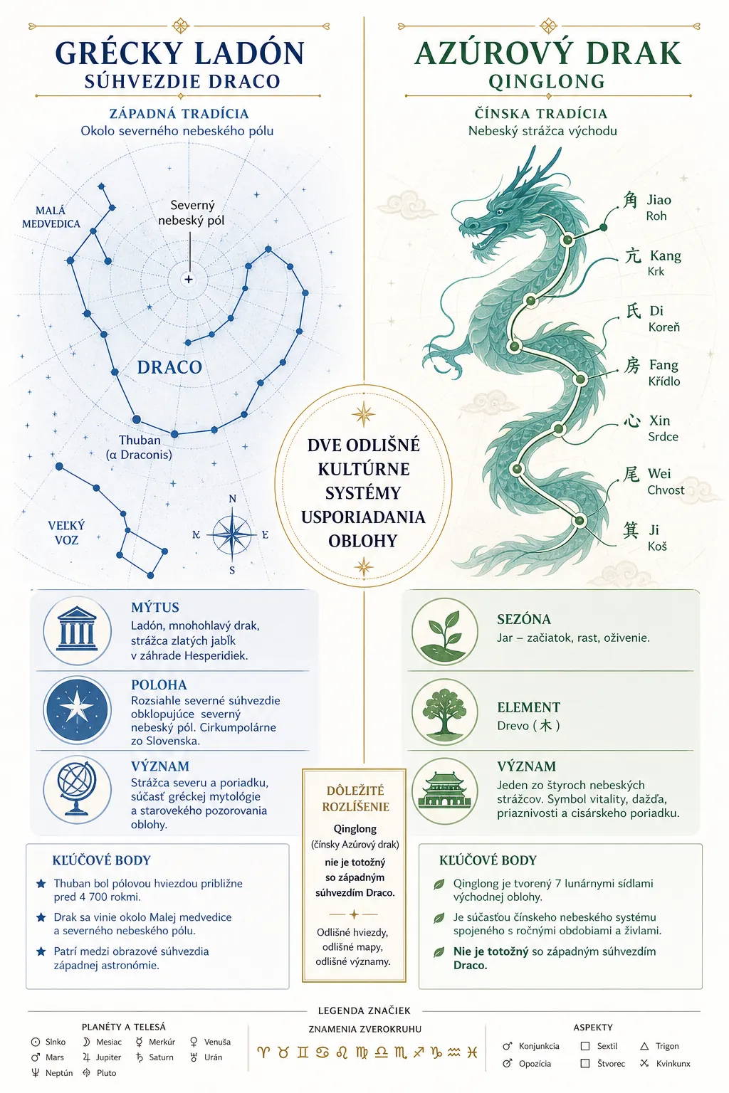 comparison of Greek Draco constellation and Chinese Azure Dragon sky traditions