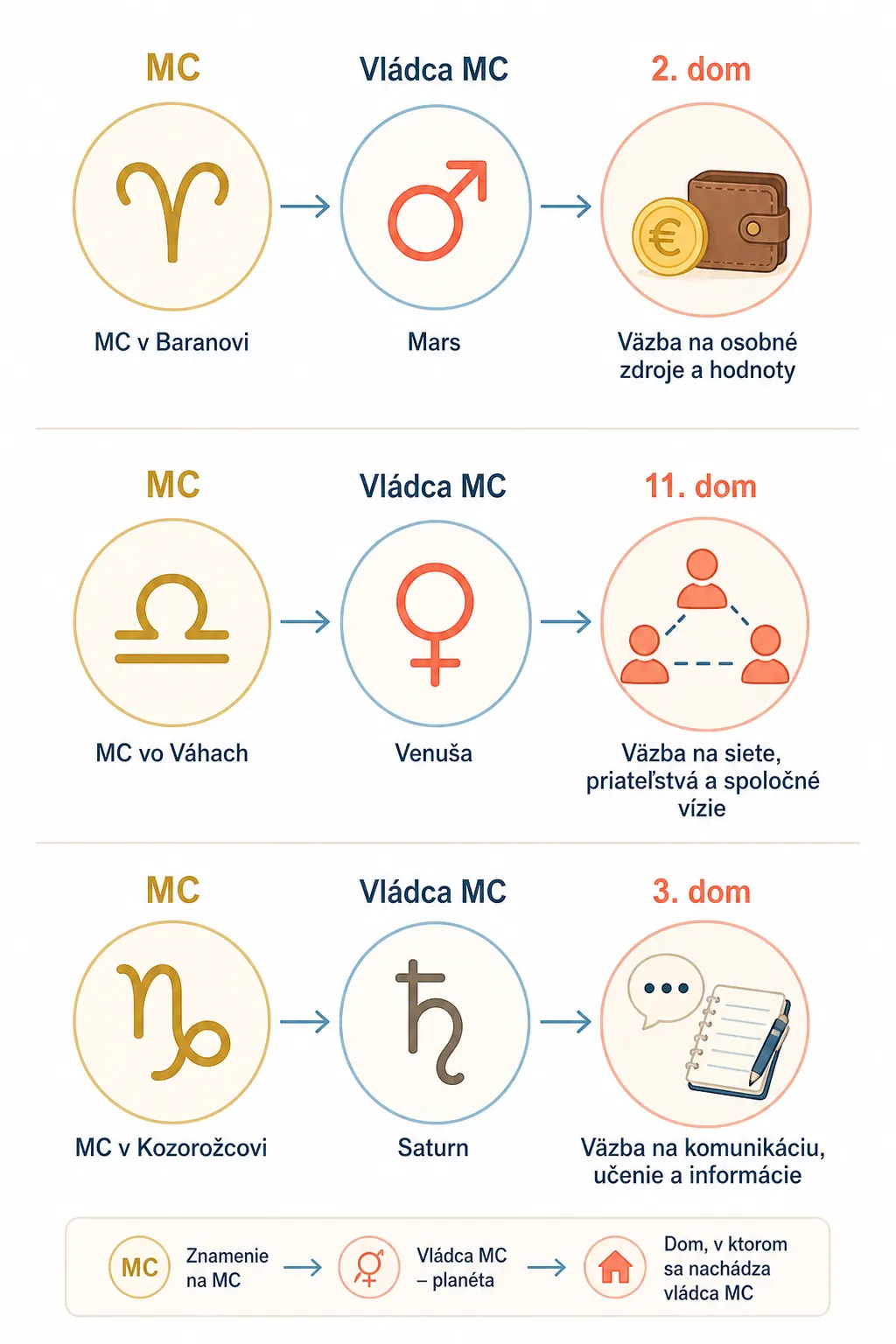 medium coeli ruler connections across natal chart houses