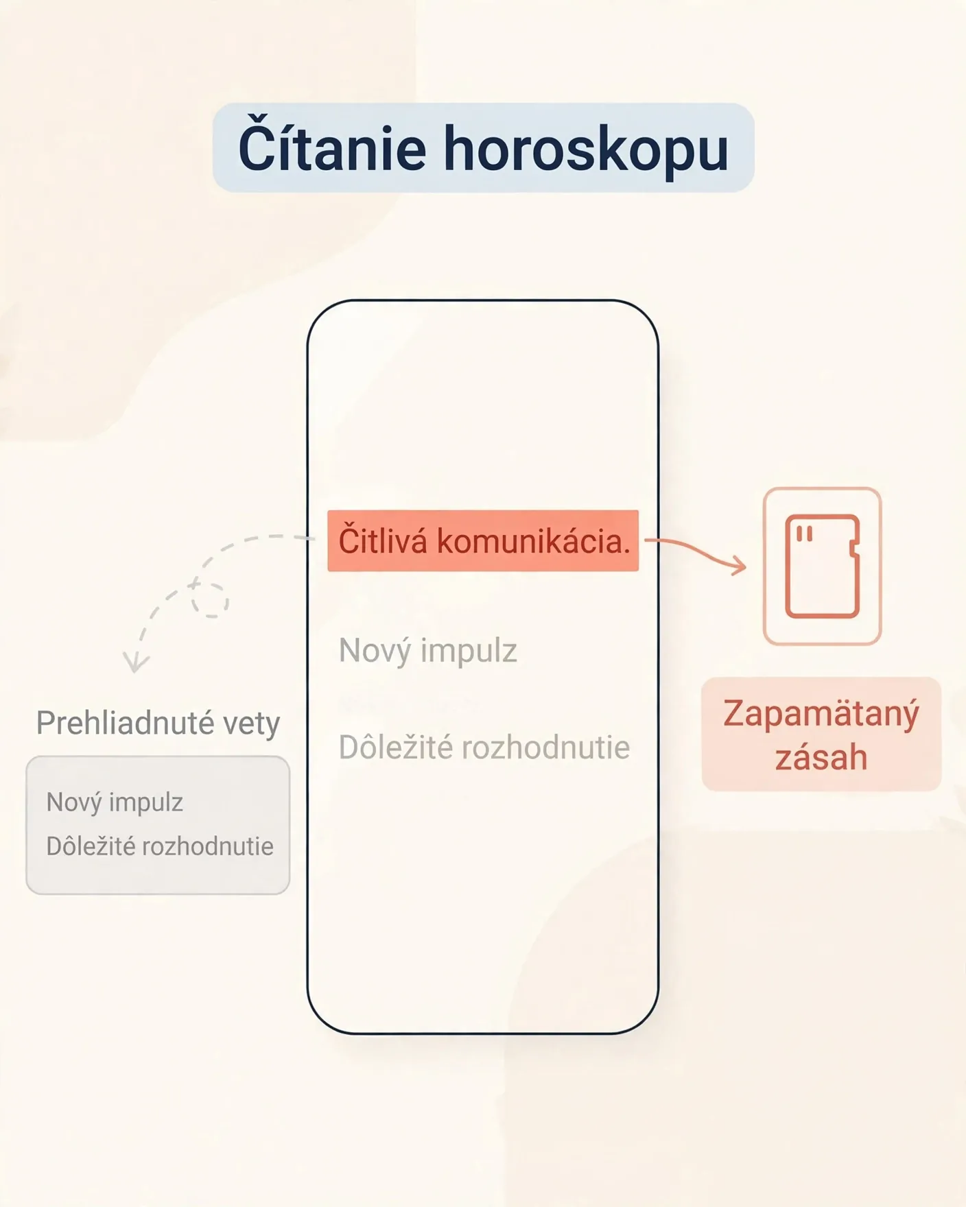 editorial infographic showing confirmation bias in horoscope reading
