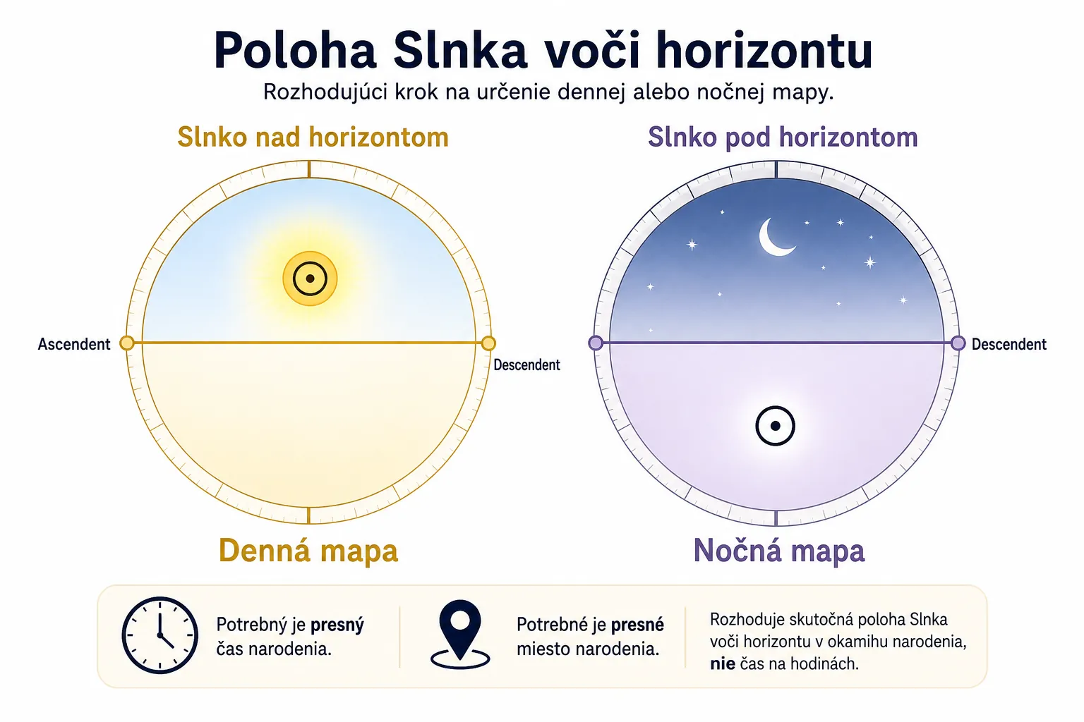 sun above or below the horizon in a natal chart