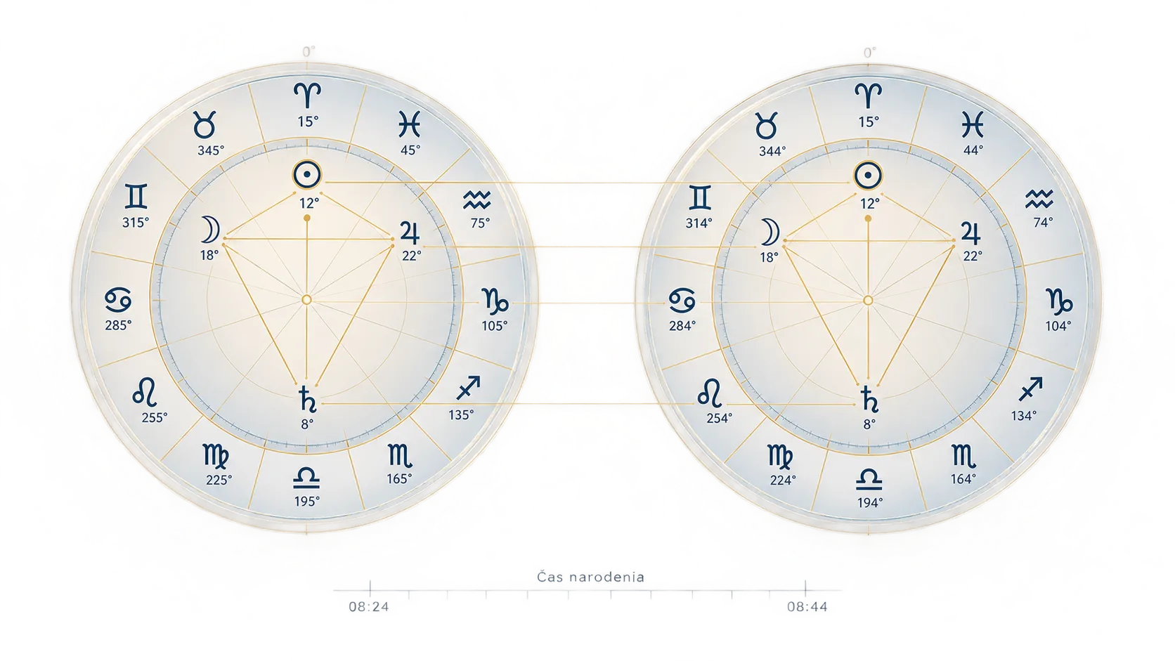 two birth charts showing a shared astrological foundation