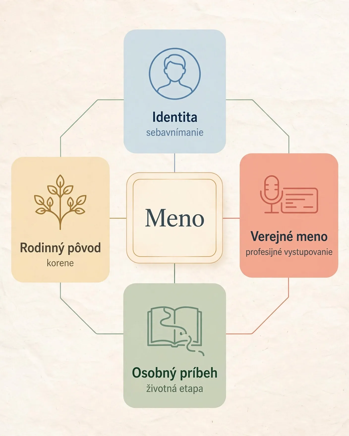 four symbolic dimensions of a name change