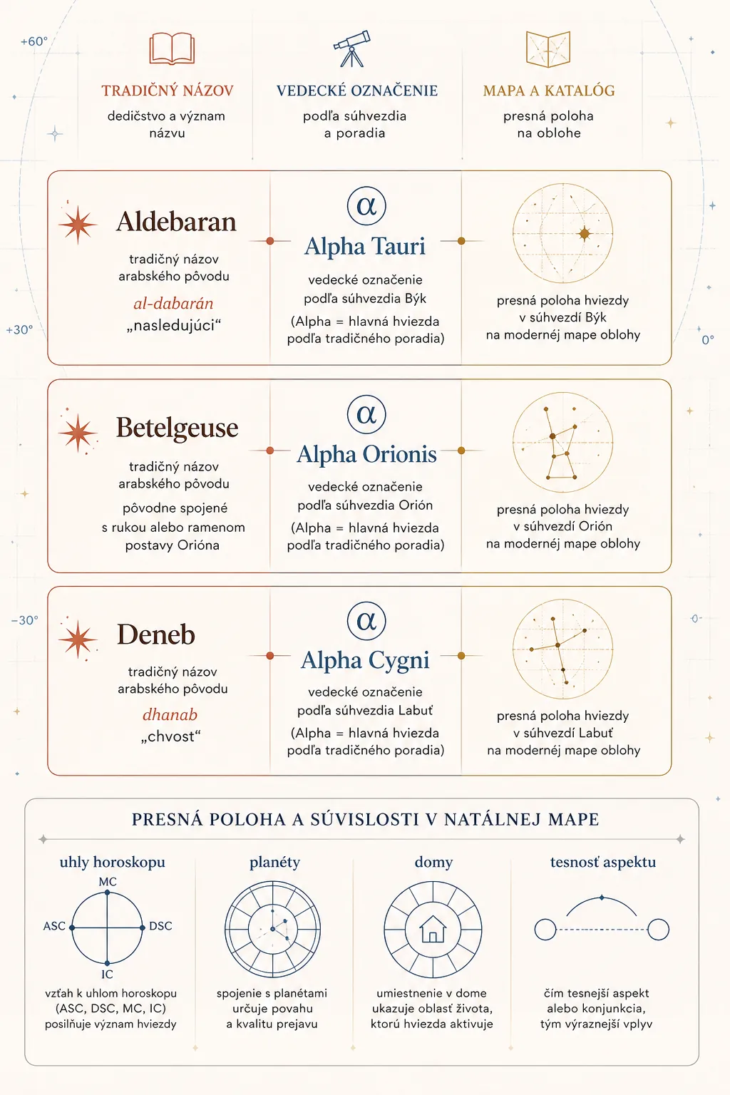 comparison of traditional star names scientific designations and star catalogues