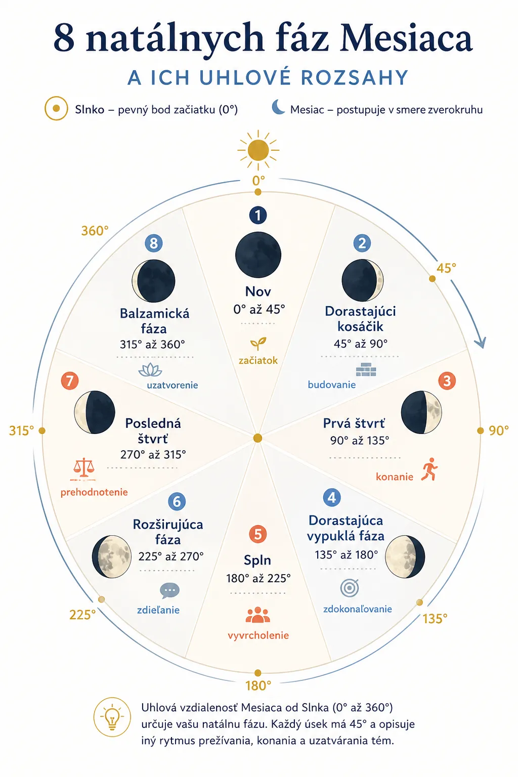 eight natal lunar phases and their angular ranges