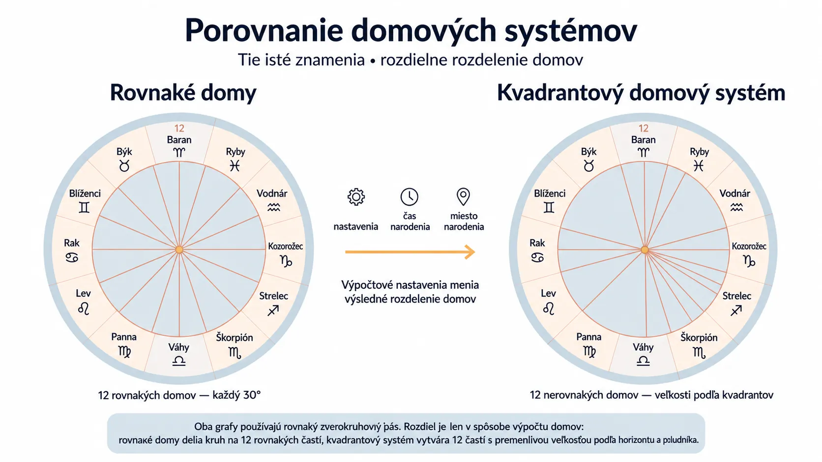 comparison of equal houses and quadrant house systems