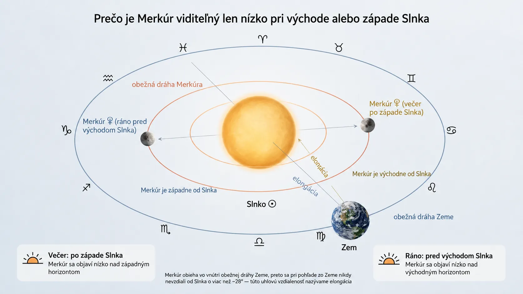 Mercury low above a clear evening horizon
