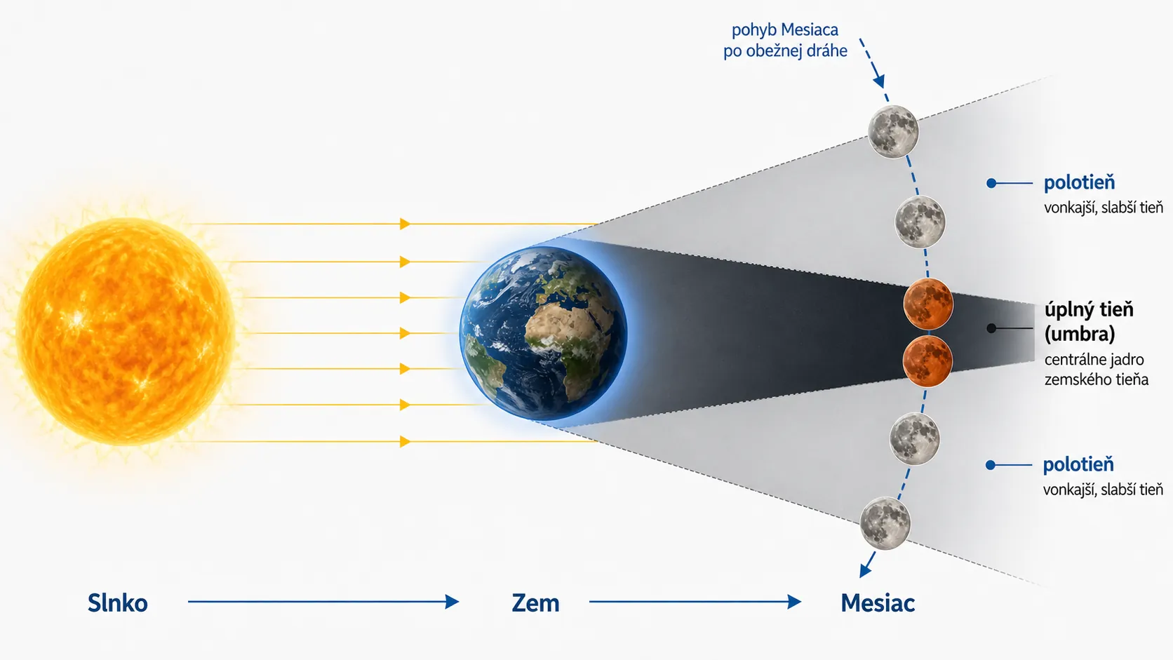 Earth shadow geometry during a lunar eclipse